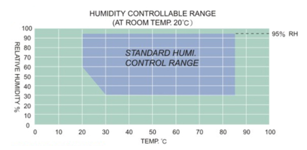 Phạm vi hoạt động tủ nhiệt độ độ ẩm vi khí hậu